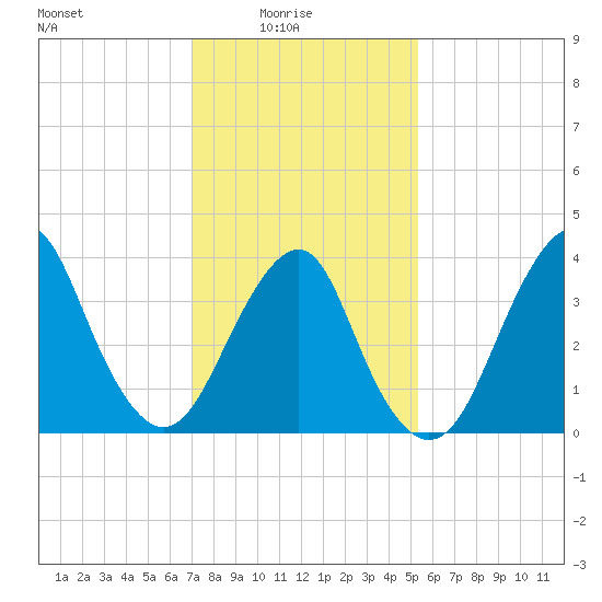 Long Branch tide chart for Tuesday, February 4, 2025