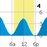 Long Branch tide chart for Tuesday, February 4, 2025