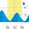 Long Branch tide chart for Thursday, February 6, 2025