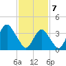 Long Branch tide chart for Friday, February 7, 2025
