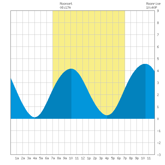 Long Branch tide chart for Monday, March 17, 2025