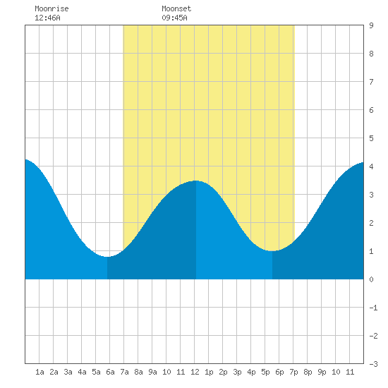 Long Branch tide chart for Thursday, March 20, 2025