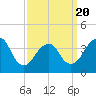 Long Branch tide chart for Thursday, March 20, 2025