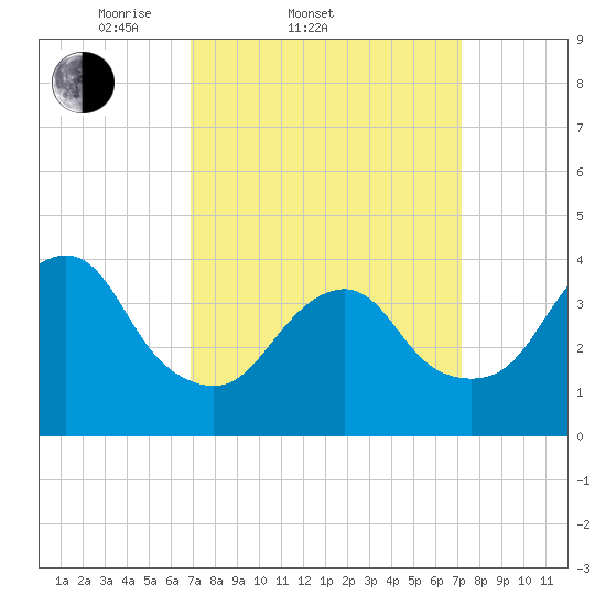 Long Branch tide chart for Saturday, March 22, 2025
