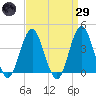 Long Branch tide chart for Saturday, March 29, 2025