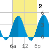 Long Branch tide chart for Sunday, March 2, 2025
