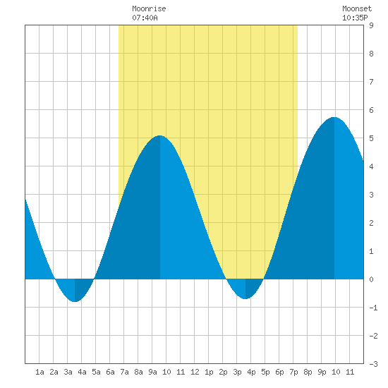 Long Branch tide chart for Monday, March 31, 2025
