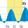 Long Branch tide chart for Monday, March 31, 2025