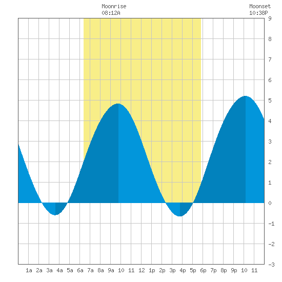 Long Branch tide chart for Monday, March 3, 2025