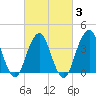 Long Branch tide chart for Monday, March 3, 2025