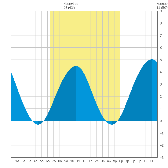 Long Branch tide chart for Tuesday, March 4, 2025