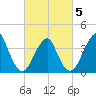 Long Branch tide chart for Wednesday, March 5, 2025
