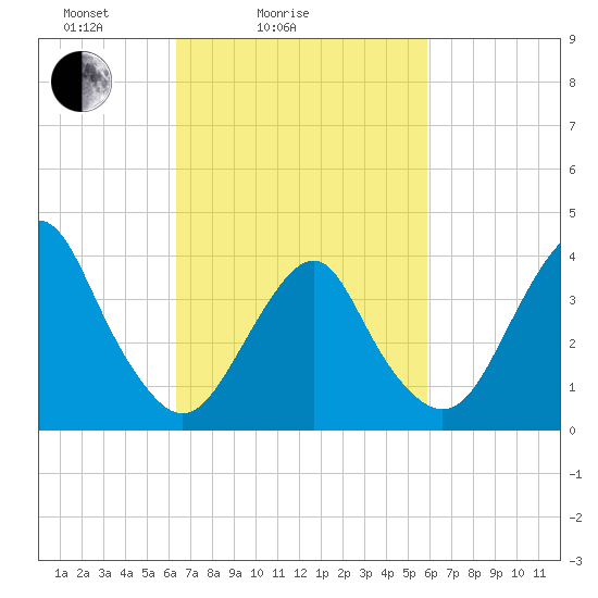 Long Branch tide chart for Thursday, March 6, 2025
