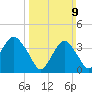 Long Branch tide chart for Sunday, March 9, 2025