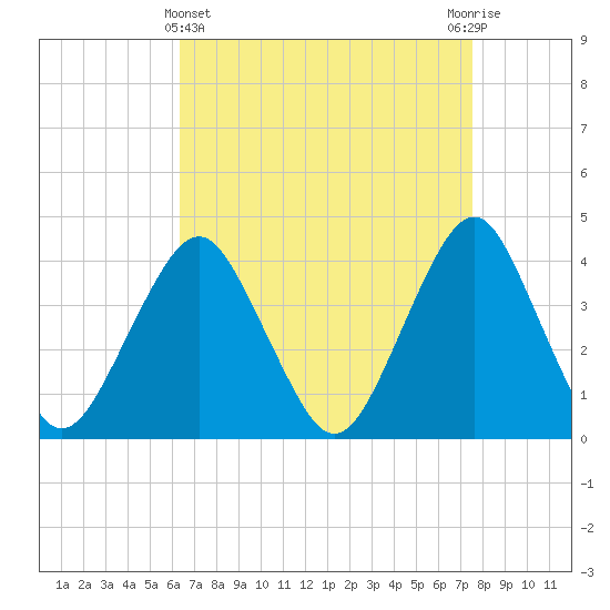 Long Branch tide chart for Friday, April 11, 2025