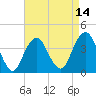 Long Branch tide chart for Monday, April 14, 2025