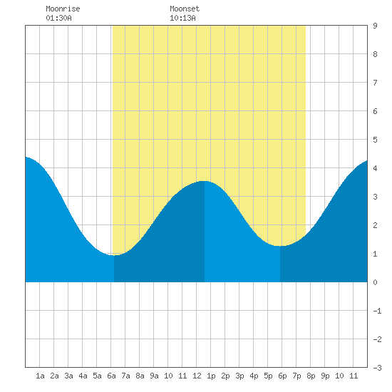 Long Branch tide chart for Saturday, April 19, 2025