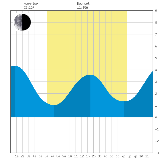 Long Branch tide chart for Sunday, April 20, 2025