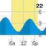 Long Branch tide chart for Tuesday, April 22, 2025