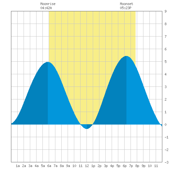 Long Branch tide chart for Friday, April 25, 2025