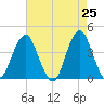Long Branch tide chart for Friday, April 25, 2025