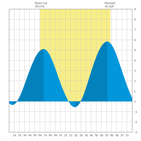 Long Branch tide chart for Saturday, April 26, 2025