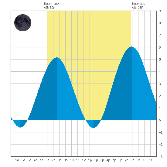 Long Branch tide chart for Sunday, April 27, 2025