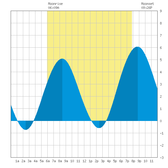 Long Branch tide chart for Monday, April 28, 2025