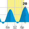 Long Branch tide chart for Monday, April 28, 2025