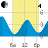 Long Branch tide chart for Friday, April 4, 2025