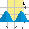 Long Branch tide chart for Tuesday, April 8, 2025