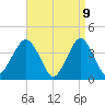 Long Branch tide chart for Wednesday, April 9, 2025