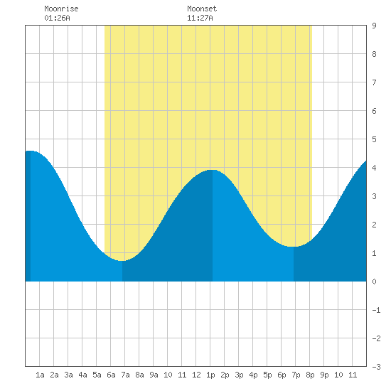 Long Branch tide chart for Monday, May 19, 2025