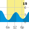 Long Branch tide chart for Monday, May 19, 2025