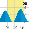 Long Branch tide chart for Friday, May 23, 2025