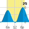 Long Branch tide chart for Sunday, May 25, 2025