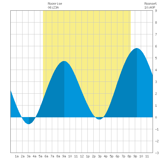 Long Branch tide chart for Wednesday, May 28, 2025