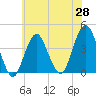 Long Branch tide chart for Wednesday, May 28, 2025