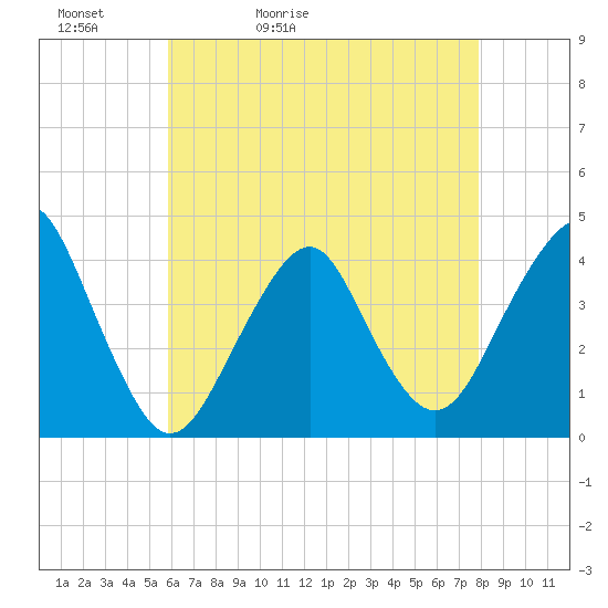 Long Branch tide chart for Friday, May 2, 2025