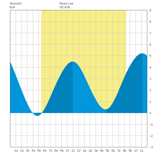 Long Branch tide chart for Friday, May 30, 2025