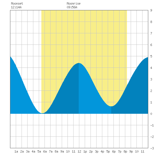 Long Branch tide chart for Saturday, May 31, 2025