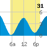 Long Branch tide chart for Saturday, May 31, 2025