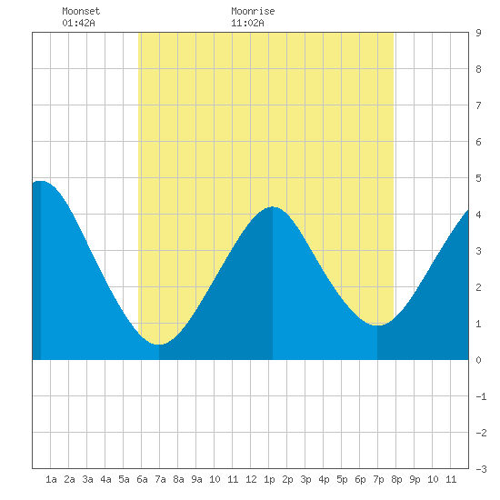Long Branch tide chart for Saturday, May 3, 2025