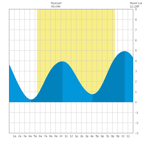 Long Branch tide chart for Saturday, June 14, 2025