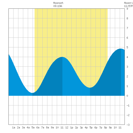 Long Branch tide chart for Sunday, June 15, 2025