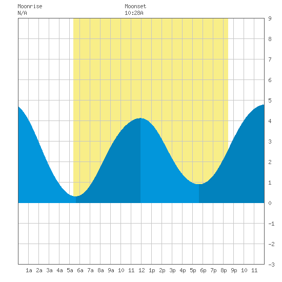 Long Branch tide chart for Monday, June 16, 2025