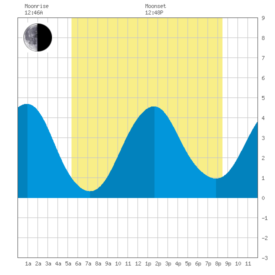 Long Branch tide chart for Wednesday, June 18, 2025