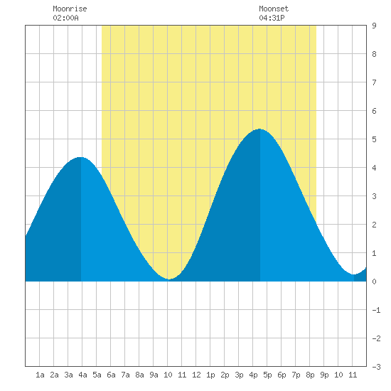 Long Branch tide chart for Saturday, June 21, 2025