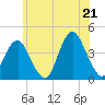 Long Branch tide chart for Saturday, June 21, 2025