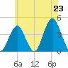 Long Branch tide chart for Monday, June 23, 2025